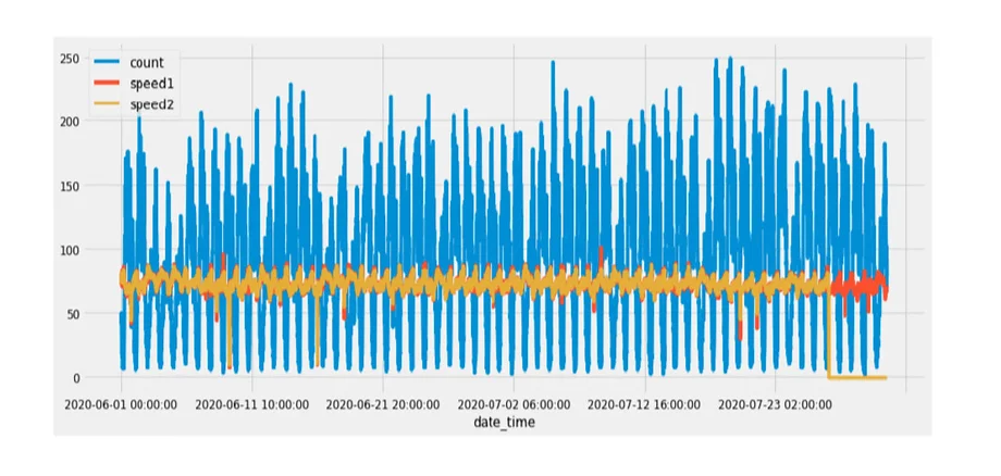 Traffic Flow Prediction Image