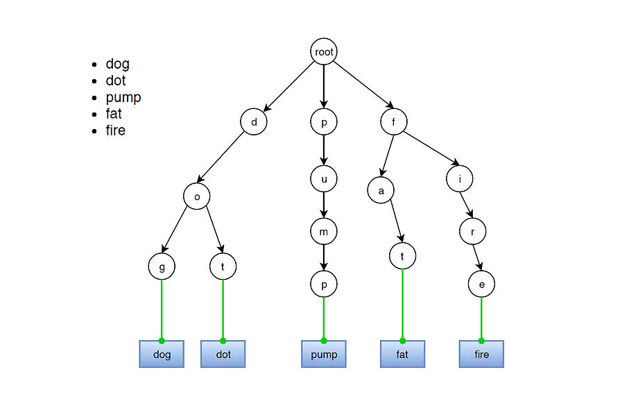 Trie Tree Image